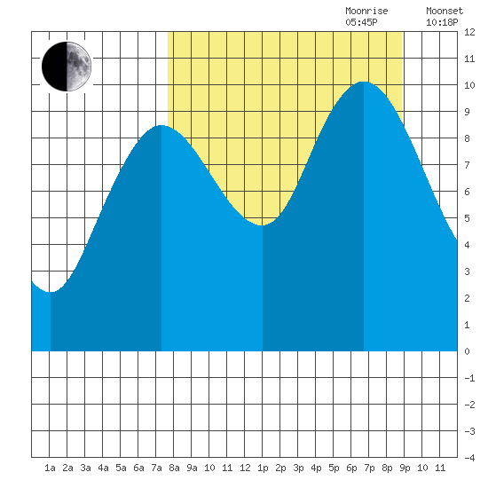 Puale Bay tide chart for Tuesday, September 10, 2024