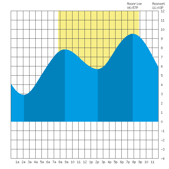 Puale Bay tide chart for Wednesday, September 11, 2024