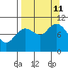 Puale Bay tide chart for Wednesday, September 11, 2024