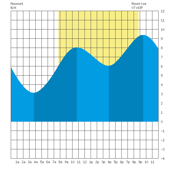 Puale Bay tide chart for Thursday, September 12, 2024