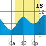 Puale Bay tide chart for Friday, September 13, 2024