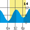 Puale Bay tide chart for Saturday, September 14, 2024