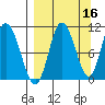 Puale Bay tide chart for Monday, September 16, 2024