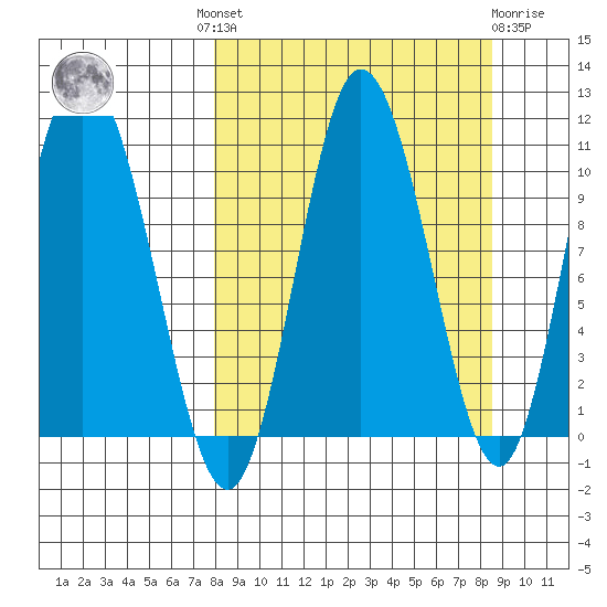 Puale Bay tide chart for Tuesday, September 17, 2024