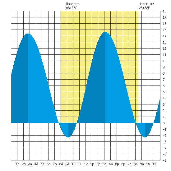 Puale Bay tide chart for Wednesday, September 18, 2024