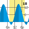 Puale Bay tide chart for Wednesday, September 18, 2024