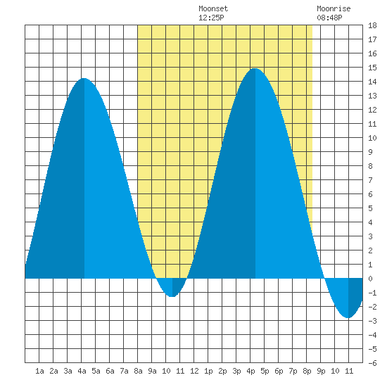 Puale Bay tide chart for Friday, September 20, 2024