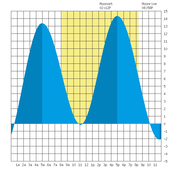 Puale Bay tide chart for Saturday, September 21, 2024