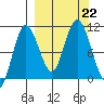 Puale Bay tide chart for Sunday, September 22, 2024