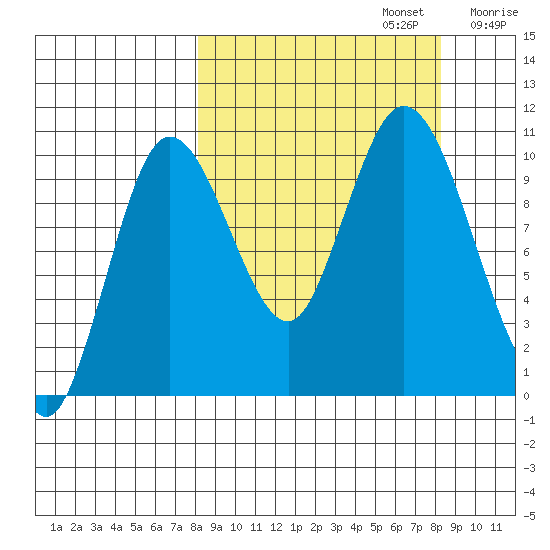 Puale Bay tide chart for Monday, September 23, 2024