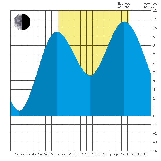 Puale Bay tide chart for Tuesday, September 24, 2024