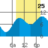 Puale Bay tide chart for Wednesday, September 25, 2024