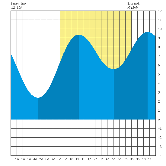 Puale Bay tide chart for Thursday, September 26, 2024