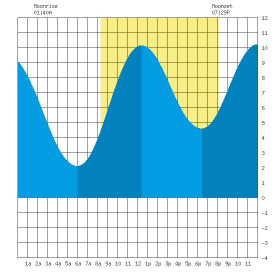 Puale Bay tide chart for Friday, September 27, 2024