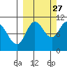 Puale Bay tide chart for Friday, September 27, 2024