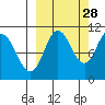 Puale Bay tide chart for Saturday, September 28, 2024