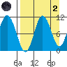 Puale Bay tide chart for Monday, September 2, 2024