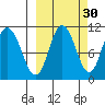 Puale Bay tide chart for Monday, September 30, 2024