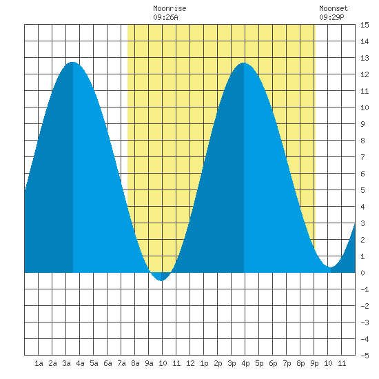 Puale Bay tide chart for Wednesday, September 4, 2024