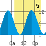 Puale Bay tide chart for Thursday, September 5, 2024