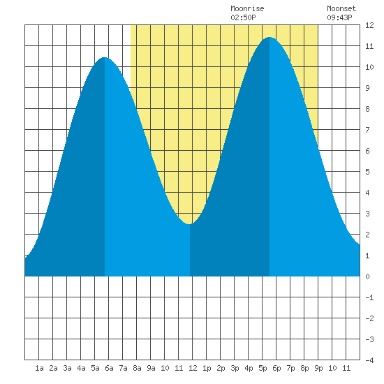 Puale Bay tide chart for Sunday, September 8, 2024