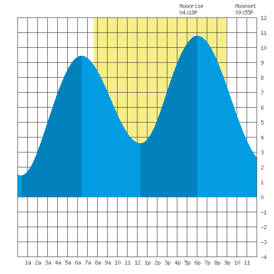 Puale Bay tide chart for Monday, September 9, 2024