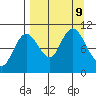 Puale Bay tide chart for Monday, September 9, 2024