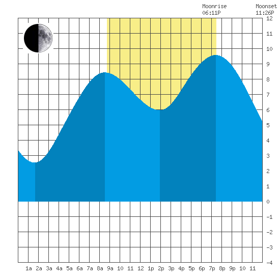 Puale Bay tide chart for Thursday, October 10, 2024