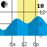 Puale Bay tide chart for Thursday, October 10, 2024