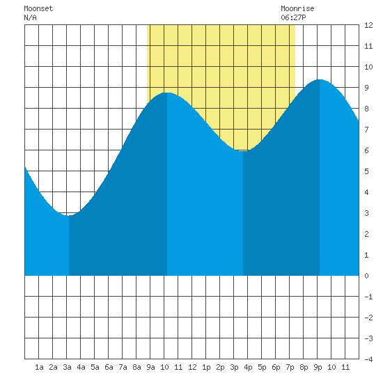 Puale Bay tide chart for Friday, October 11, 2024