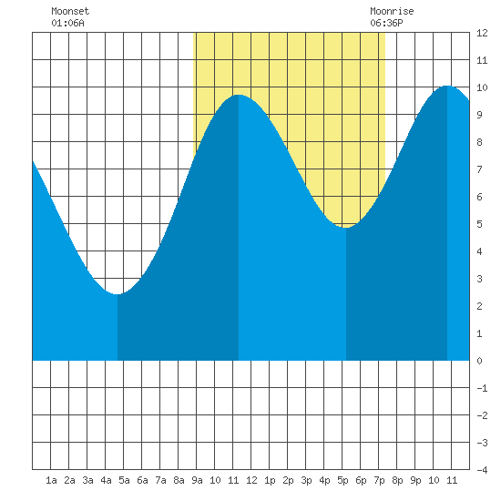Puale Bay tide chart for Saturday, October 12, 2024