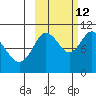 Puale Bay tide chart for Saturday, October 12, 2024