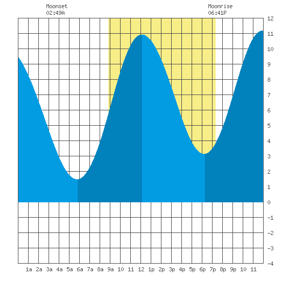Puale Bay tide chart for Sunday, October 13, 2024