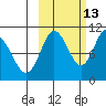 Puale Bay tide chart for Sunday, October 13, 2024