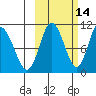 Puale Bay tide chart for Monday, October 14, 2024
