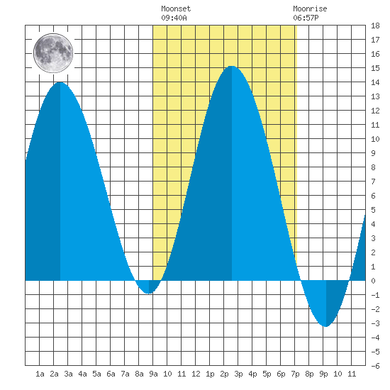 Puale Bay tide chart for Thursday, October 17, 2024