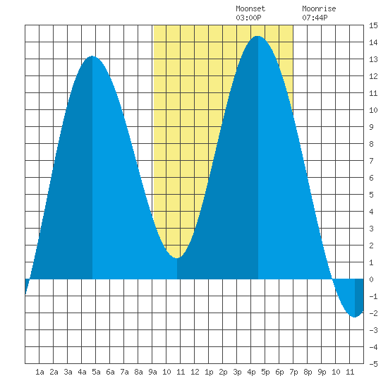 Puale Bay tide chart for Sunday, October 20, 2024