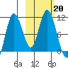 Puale Bay tide chart for Sunday, October 20, 2024
