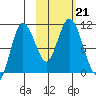 Puale Bay tide chart for Monday, October 21, 2024