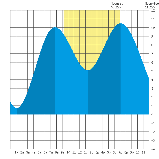 Puale Bay tide chart for Wednesday, October 23, 2024