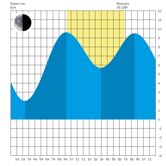 Puale Bay tide chart for Thursday, October 24, 2024