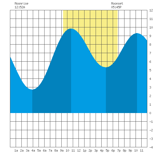 Puale Bay tide chart for Friday, October 25, 2024