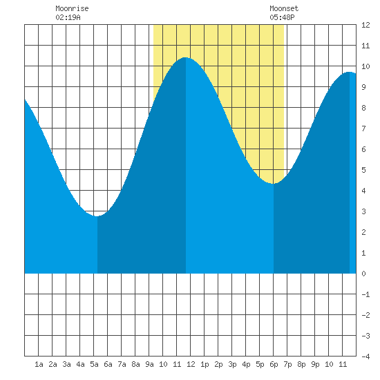 Puale Bay tide chart for Saturday, October 26, 2024