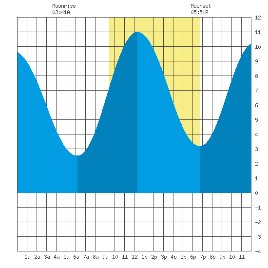 Puale Bay tide chart for Sunday, October 27, 2024