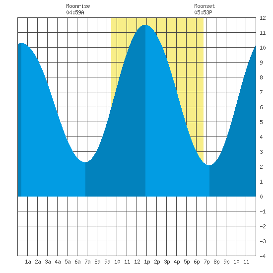 Puale Bay tide chart for Monday, October 28, 2024
