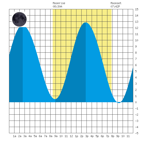 Puale Bay tide chart for Wednesday, October 2, 2024