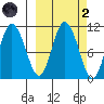 Puale Bay tide chart for Wednesday, October 2, 2024