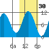 Puale Bay tide chart for Wednesday, October 30, 2024