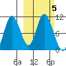 Puale Bay tide chart for Saturday, October 5, 2024