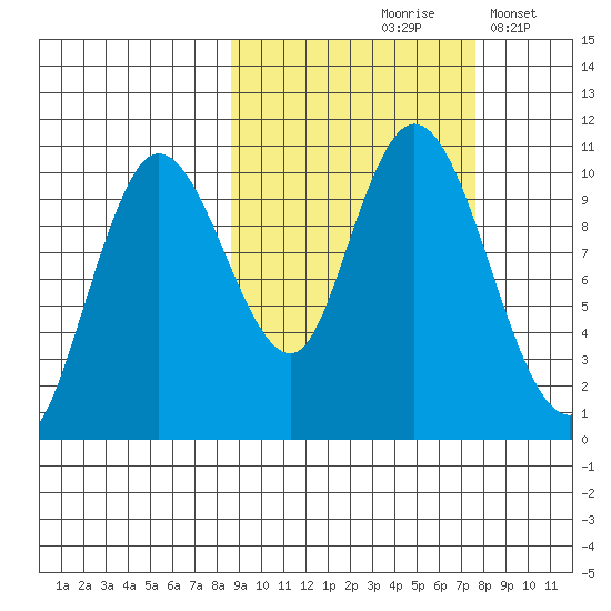 Puale Bay tide chart for Monday, October 7, 2024